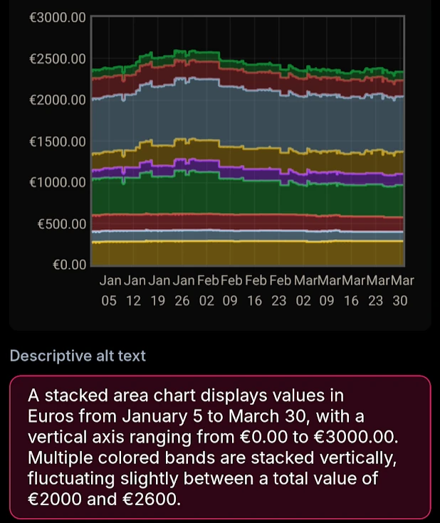 A stacked area chart displays values in Euros from January 5 to March 30, with a vertical axis ranging from 0.00EUR to 3000.00EUR. Multiple colored bands are stacked vertically, fluctuating slightly between a total value of 2000EUR and 2600EUR.